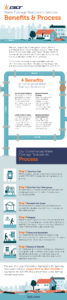 water damage benefits and process infographic